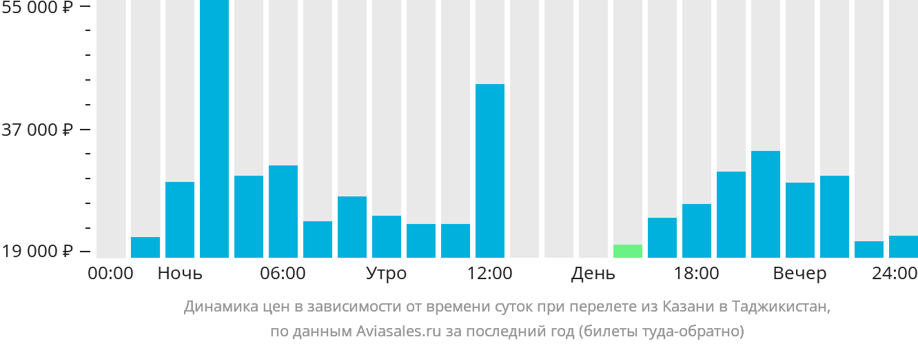 Динамика цен в зависимости от времени вылета из Казани в Таджикистан