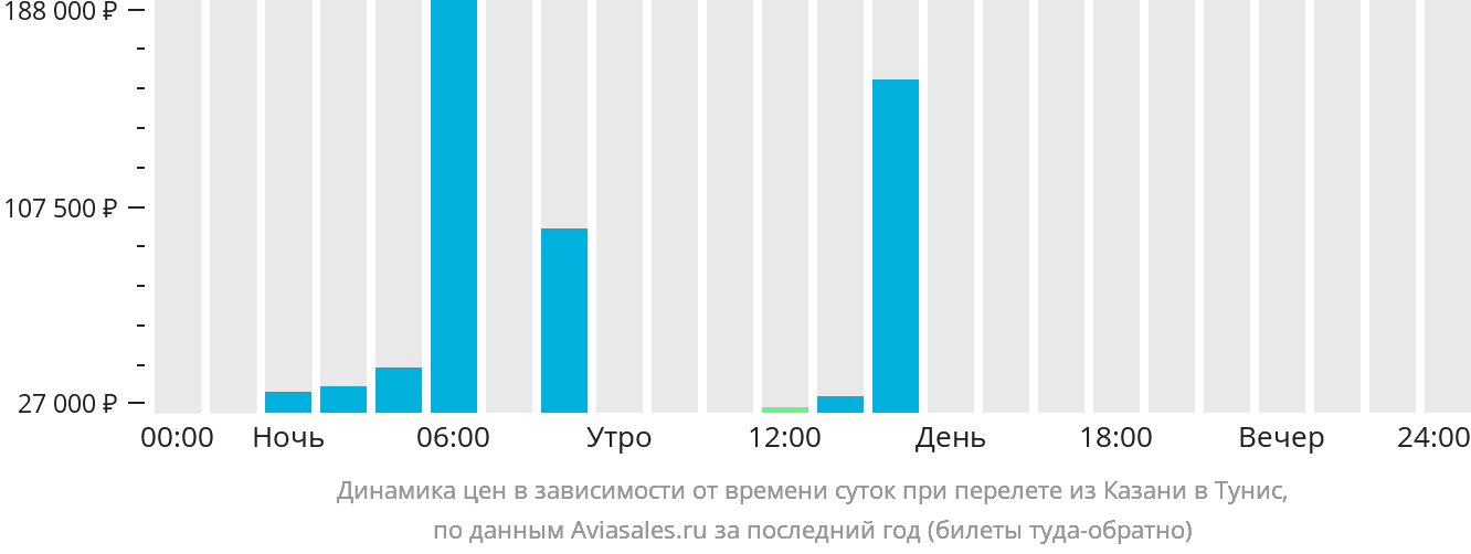 Динамика цен в зависимости от времени вылета из Казани в Тунис