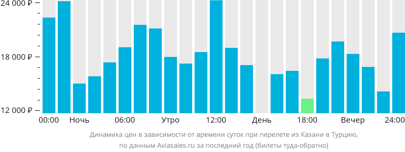 Динамика цен в зависимости от времени вылета из Казани в Турцию