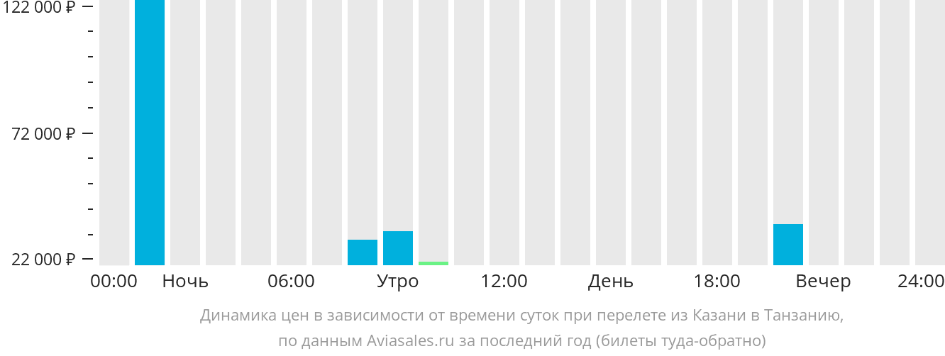 Динамика цен в зависимости от времени вылета из Казани в Танзанию