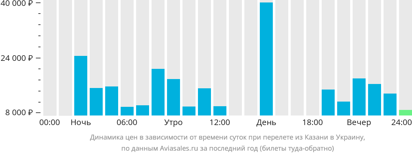 Динамика цен в зависимости от времени вылета из Казани в Украину