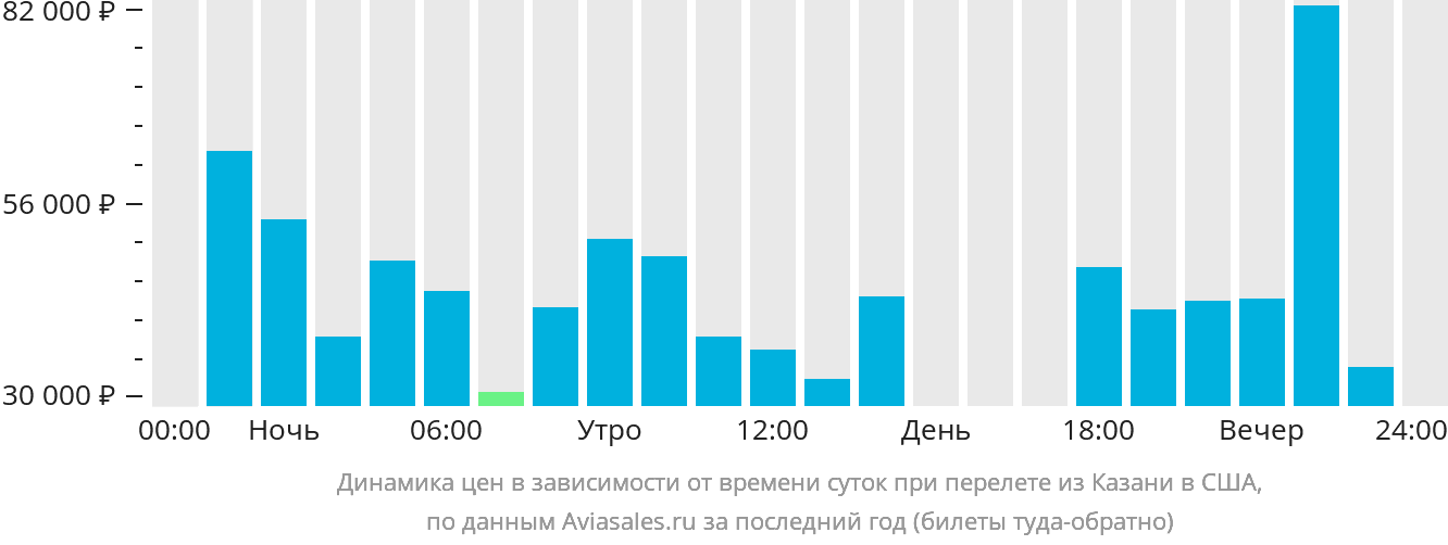 Динамика цен в зависимости от времени вылета из Казани в США