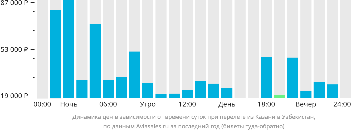 Динамика цен в зависимости от времени вылета из Казани в Узбекистан