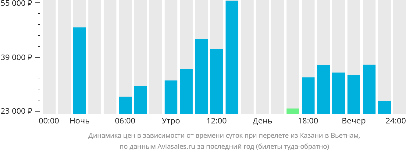 Динамика цен в зависимости от времени вылета из Казани в Вьетнам
