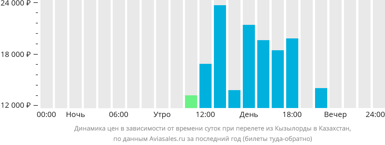 Динамика цен в зависимости от времени вылета из Кызылорды в Казахстан