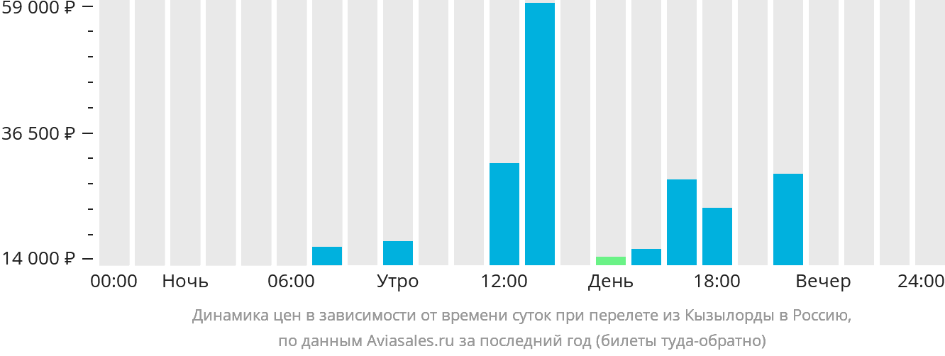 Динамика цен в зависимости от времени вылета из Кызылорды в Россию
