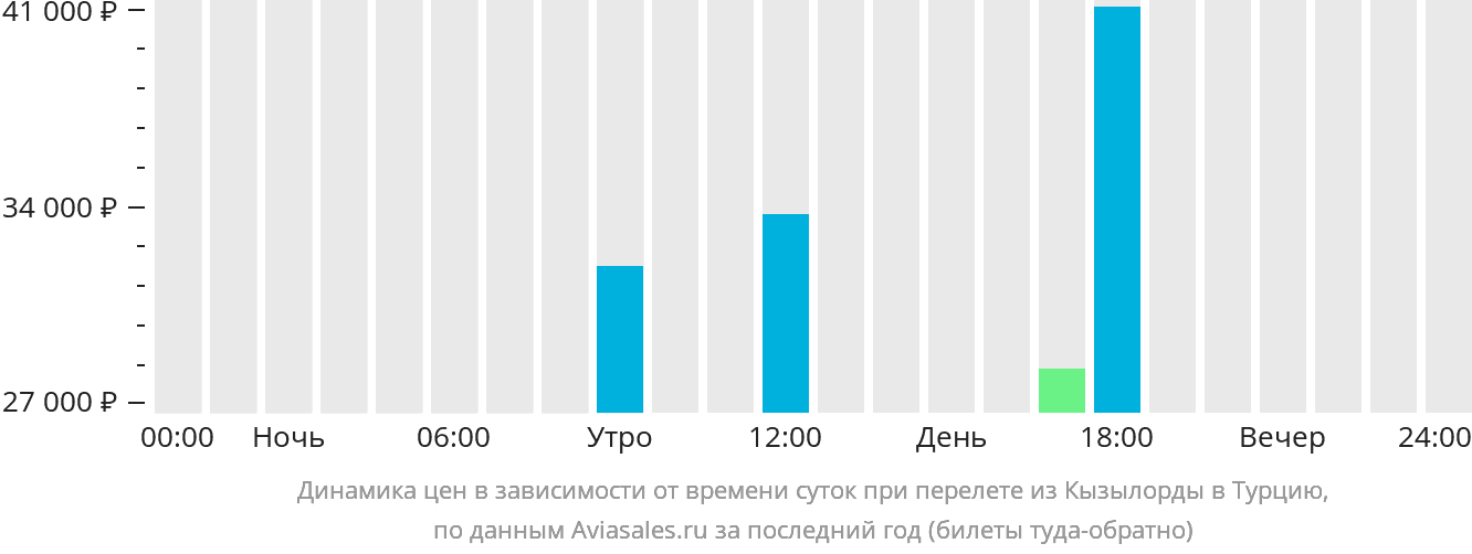Динамика цен в зависимости от времени вылета из Кызылорды в Турцию