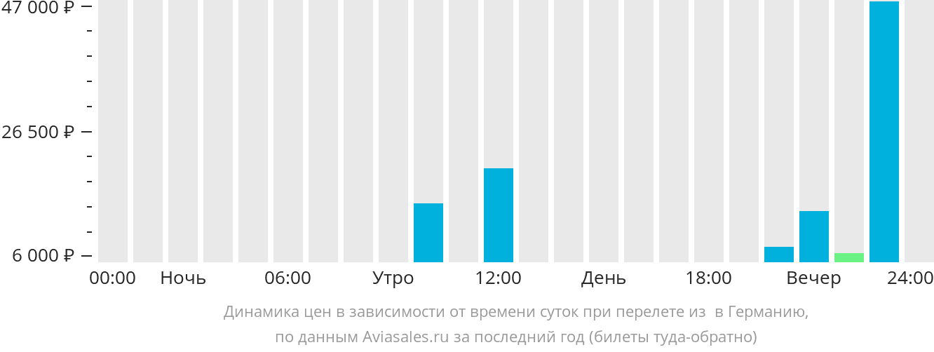 Динамика цен в зависимости от времени вылета из Кютахьи в Германию