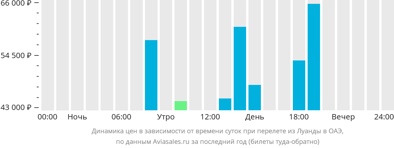 Динамика цен в зависимости от времени вылета из Луанды в ОАЭ
