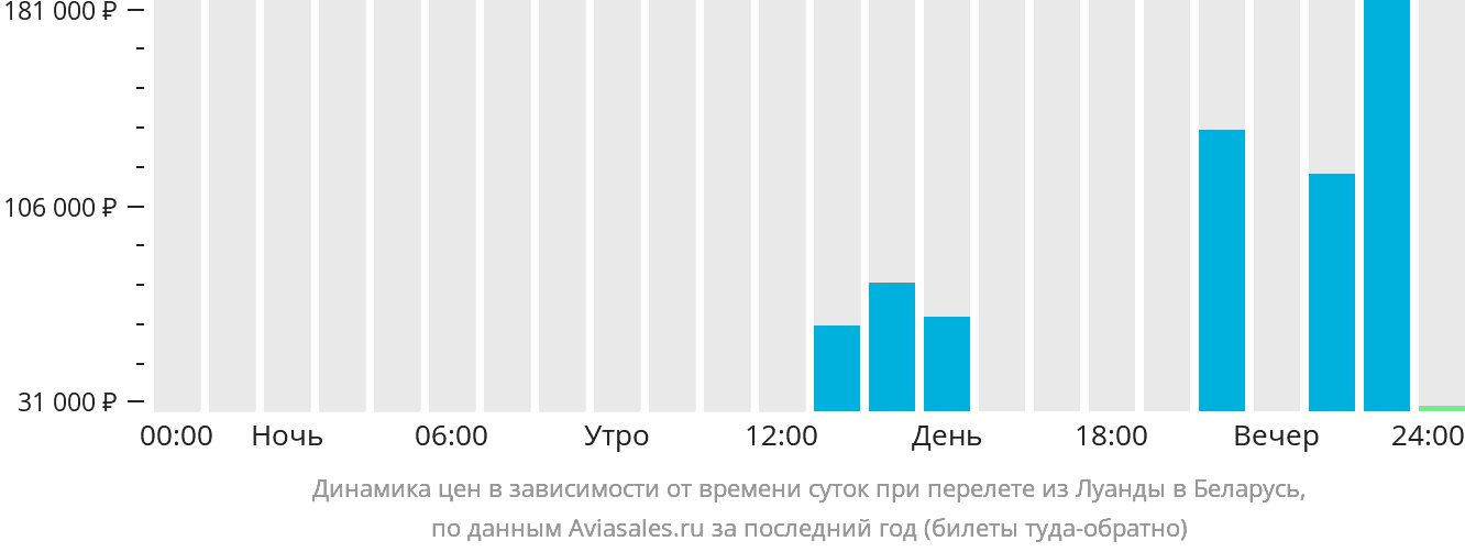 Динамика цен в зависимости от времени вылета из Луанды в Беларусь