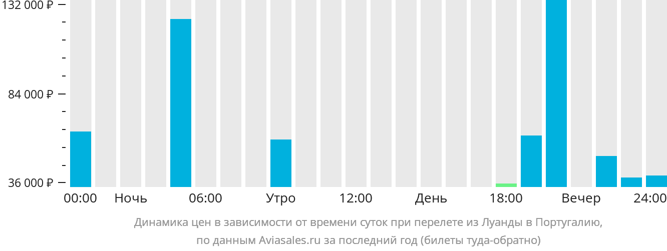 Динамика цен в зависимости от времени вылета из Луанды в Португалию