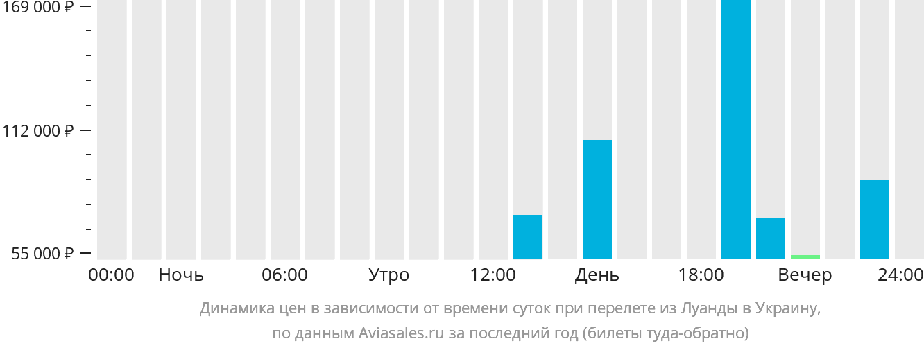 Динамика цен в зависимости от времени вылета из Луанды в Украину