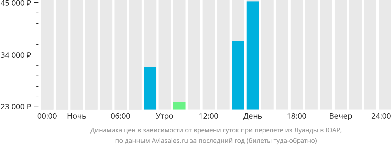 Динамика цен в зависимости от времени вылета из Луанды в ЮАР