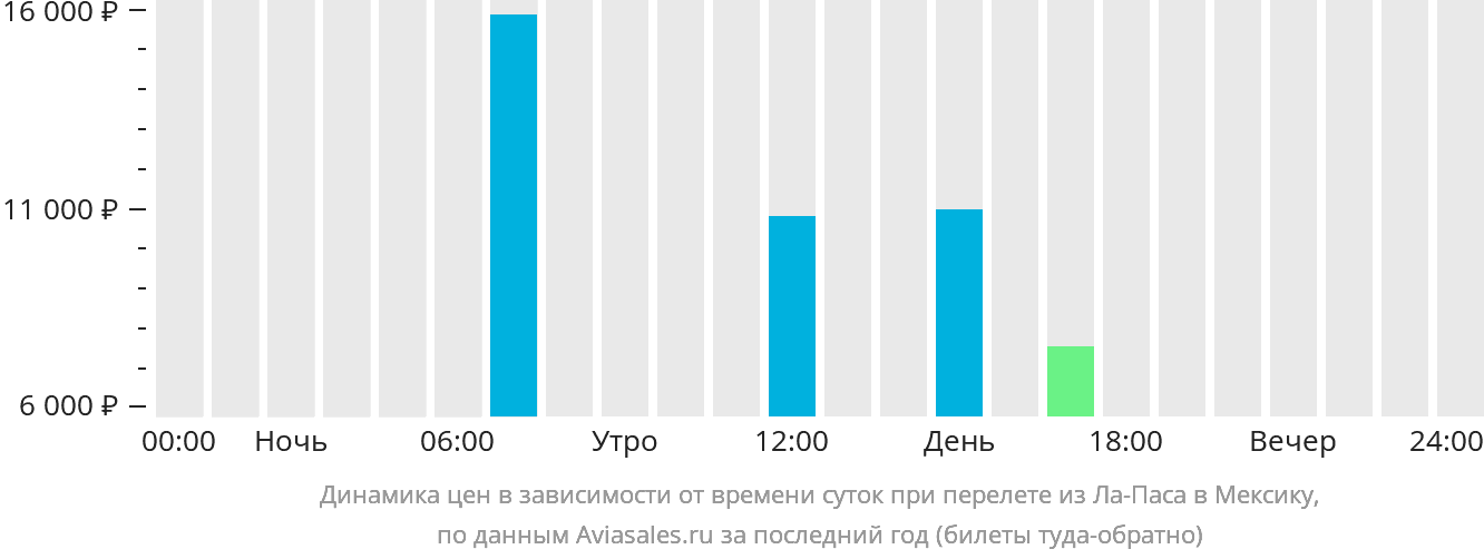Динамика цен в зависимости от времени вылета из Ла-Паса в Мексику
