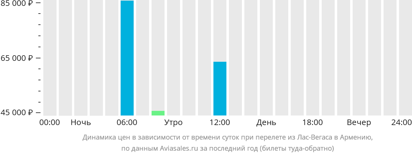 Динамика цен в зависимости от времени вылета из Лас-Вегаса в Армению