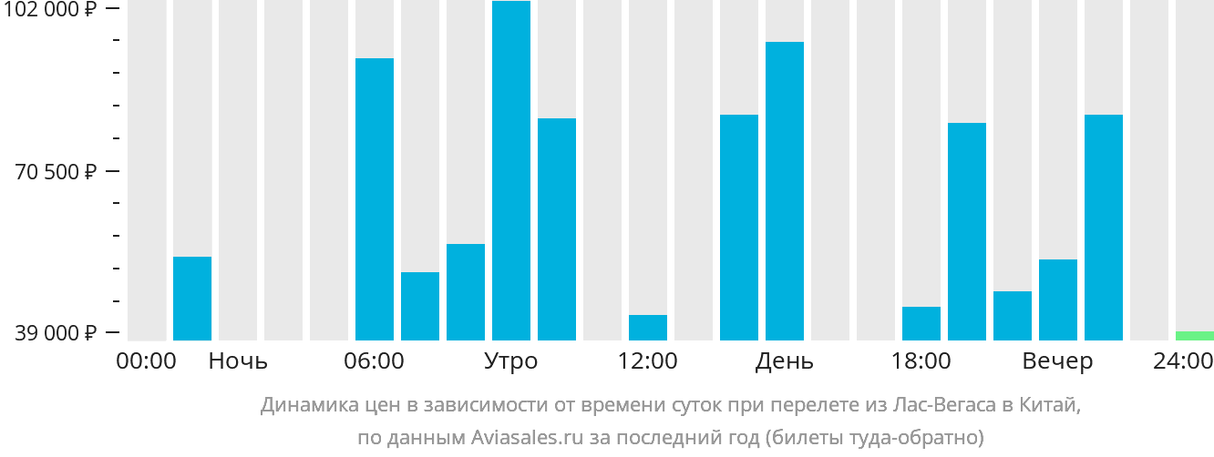 Динамика цен в зависимости от времени вылета из Лас-Вегаса в Китай