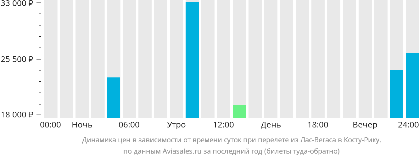 Динамика цен в зависимости от времени вылета из Лас-Вегаса в Коста-Рику