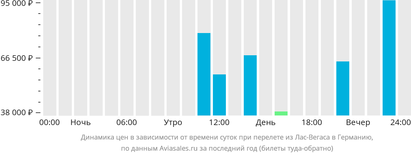 Динамика цен в зависимости от времени вылета из Лас-Вегаса в Германию