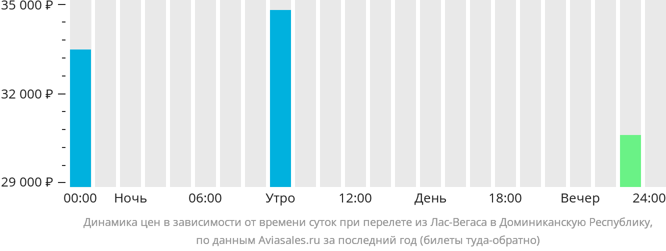 Динамика цен в зависимости от времени вылета из Лас-Вегаса в Доминиканскую Республику