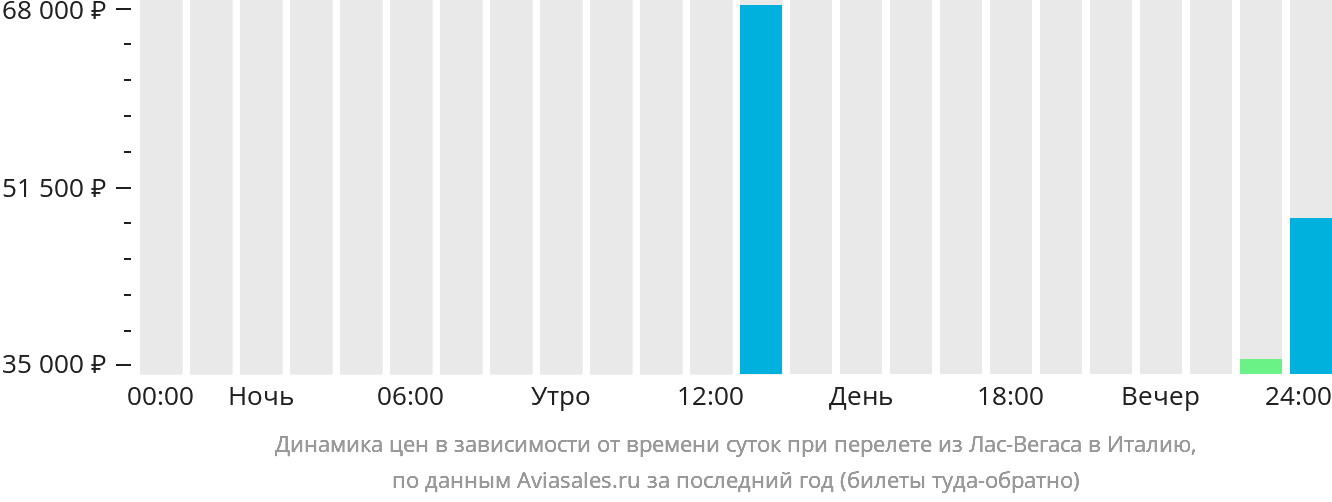 Динамика цен в зависимости от времени вылета из Лас-Вегаса в Италию