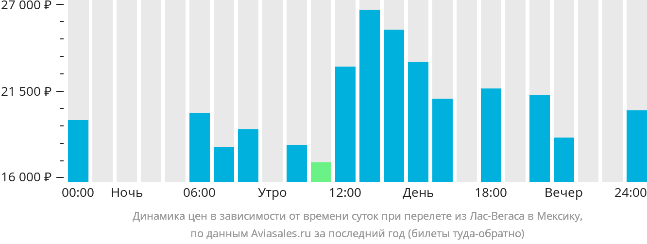 Динамика цен в зависимости от времени вылета из Лас-Вегаса в Мексику