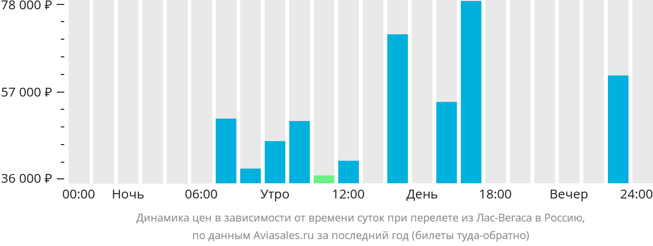 Динамика цен в зависимости от времени вылета из Лас-Вегаса в Россию