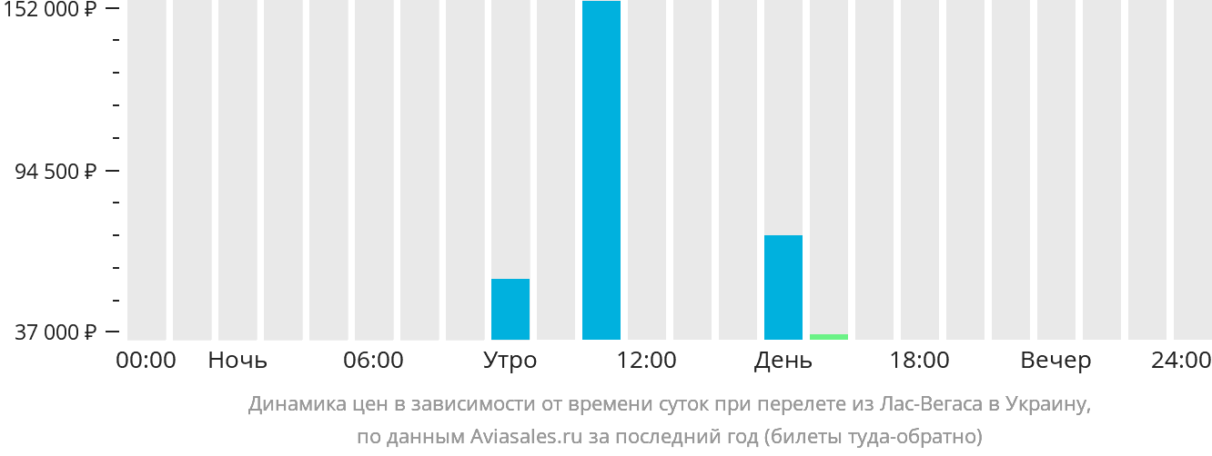 Динамика цен в зависимости от времени вылета из Лас-Вегаса в Украину