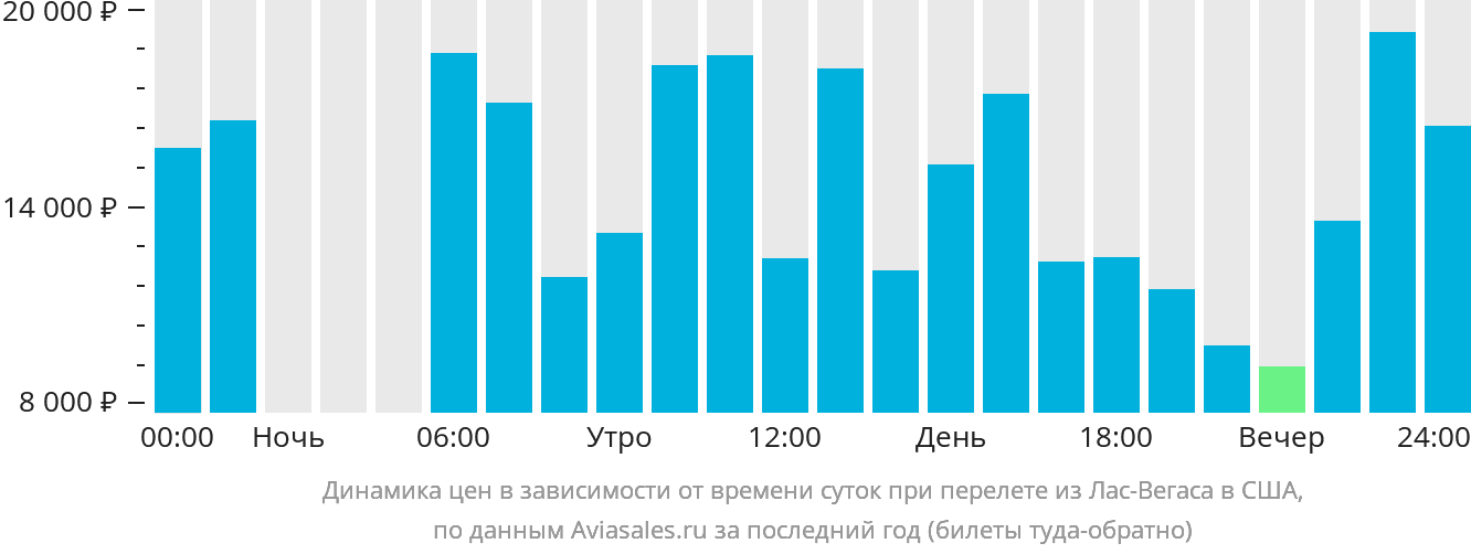 Динамика цен в зависимости от времени вылета из Лас-Вегаса в США