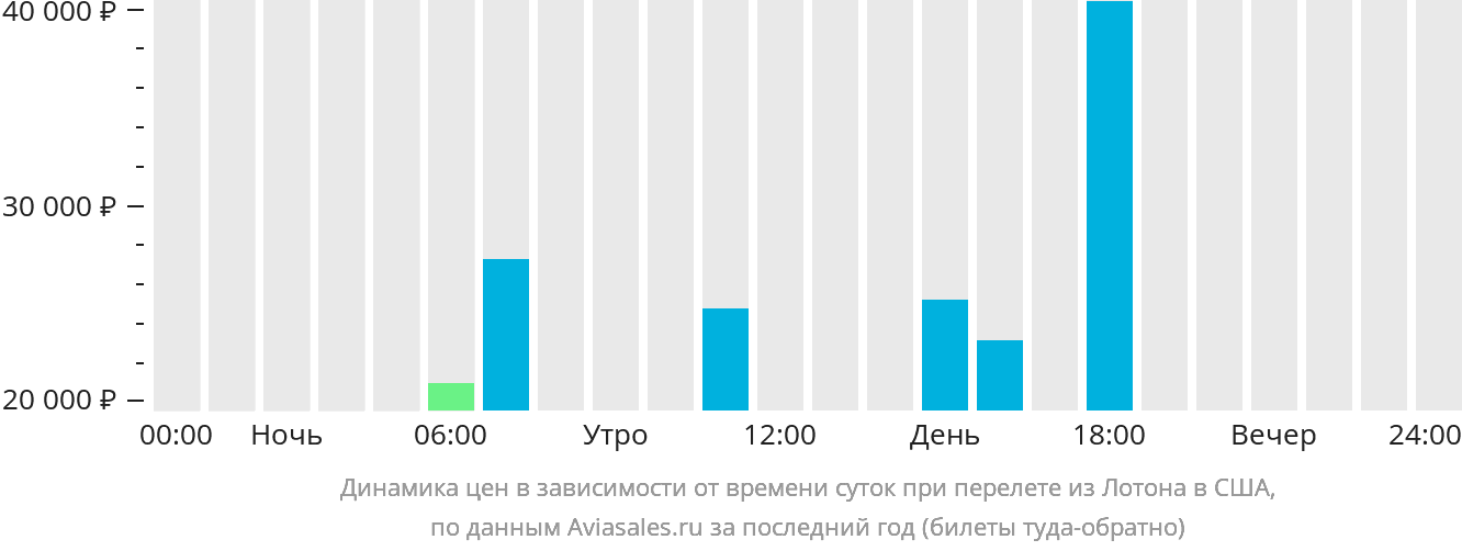 Динамика цен в зависимости от времени вылета из Лотона в США