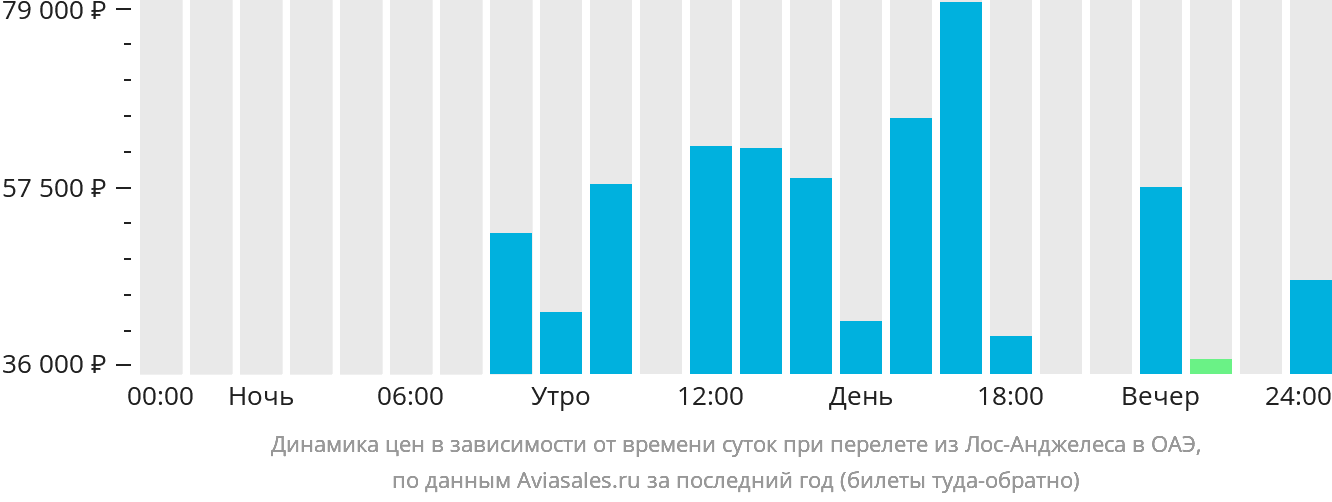 Динамика цен в зависимости от времени вылета из Лос-Анджелеса в ОАЭ