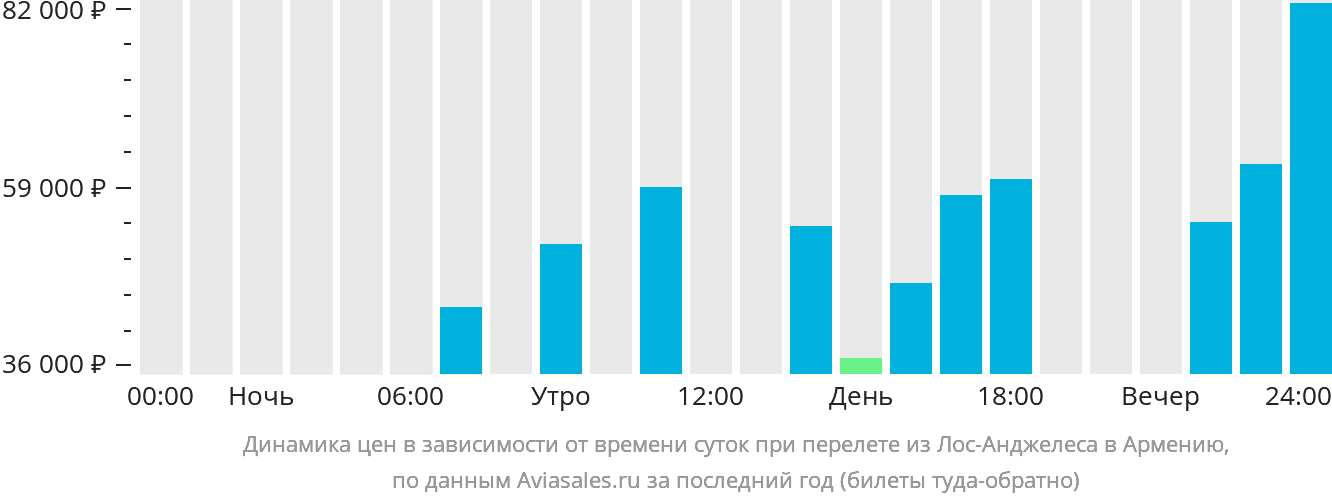 Динамика цен в зависимости от времени вылета из Лос-Анджелеса в Армению