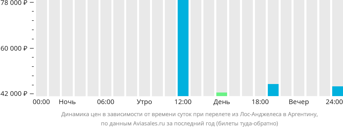 Динамика цен в зависимости от времени вылета из Лос-Анджелеса в Аргентину