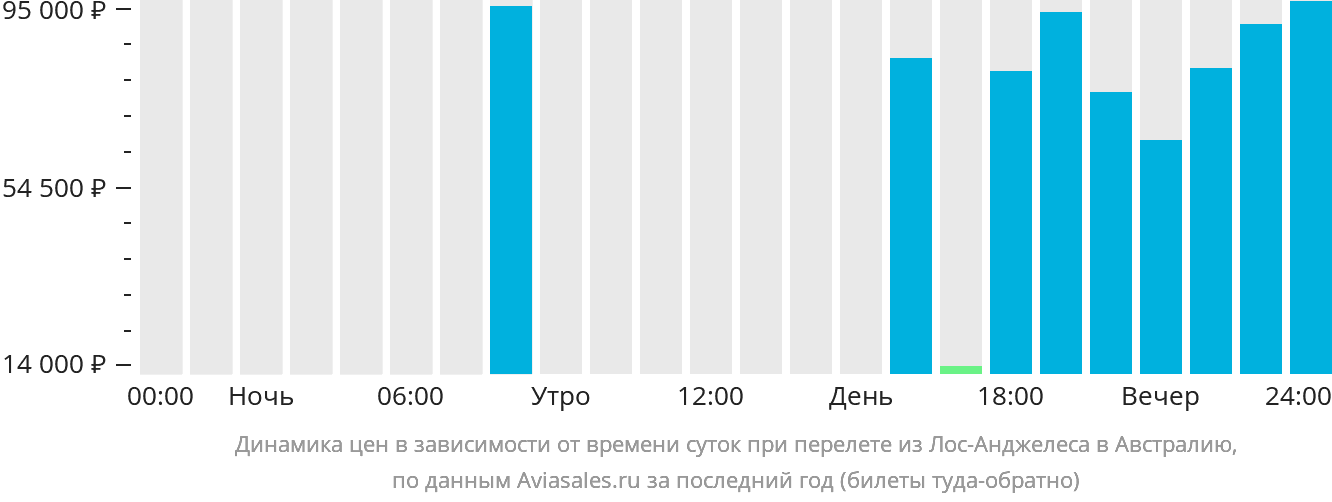 Динамика цен в зависимости от времени вылета из Лос-Анджелеса в Австралию