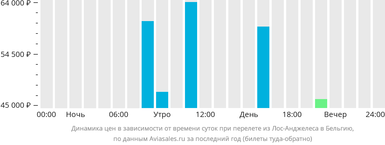 Динамика цен в зависимости от времени вылета из Лос-Анджелеса в Бельгию