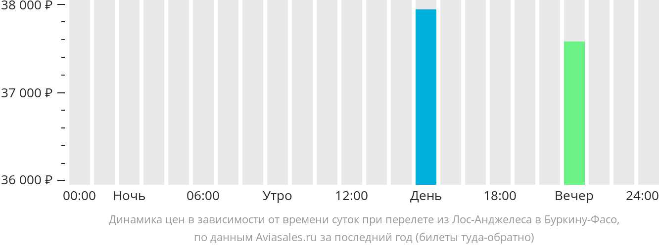 Динамика цен в зависимости от времени вылета из Лос-Анджелеса в Буркина-Фасо