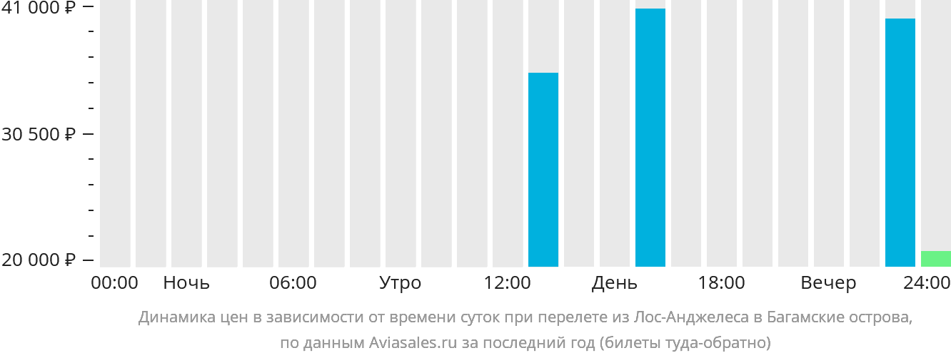Динамика цен в зависимости от времени вылета из Лос-Анджелеса на Багамы