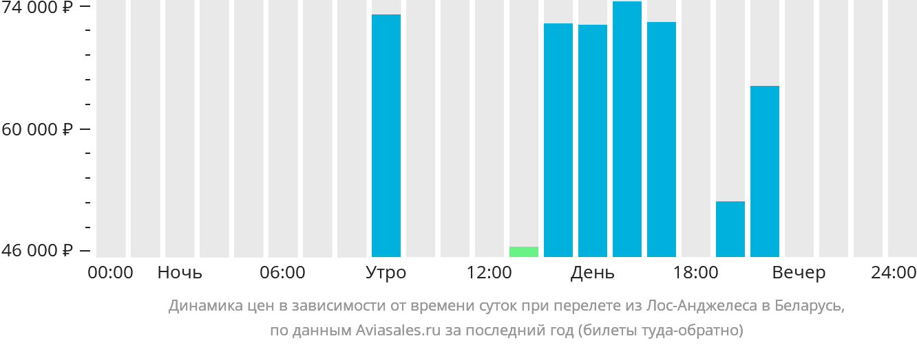 Динамика цен в зависимости от времени вылета из Лос-Анджелеса в Беларусь