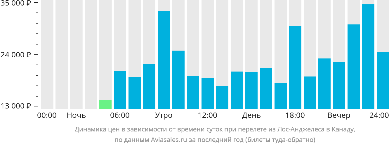 Динамика цен в зависимости от времени вылета из Лос-Анджелеса в Канаду