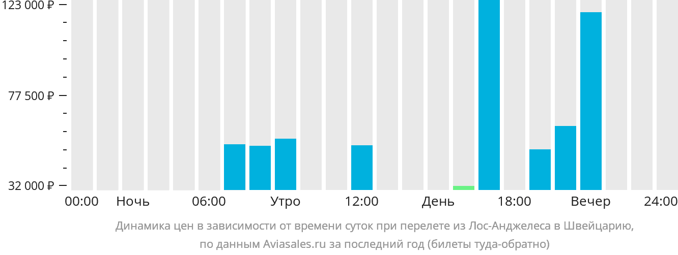 Динамика цен в зависимости от времени вылета из Лос-Анджелеса в Швейцарию