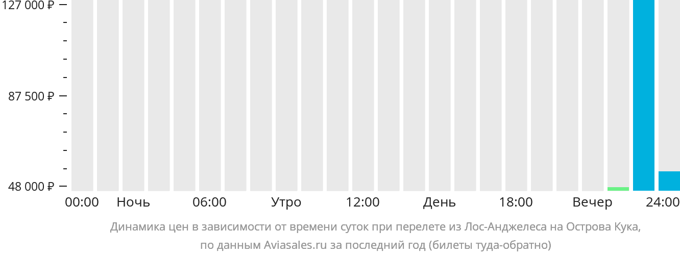 Динамика цен в зависимости от времени вылета из Лос-Анджелеса на Острова Кука