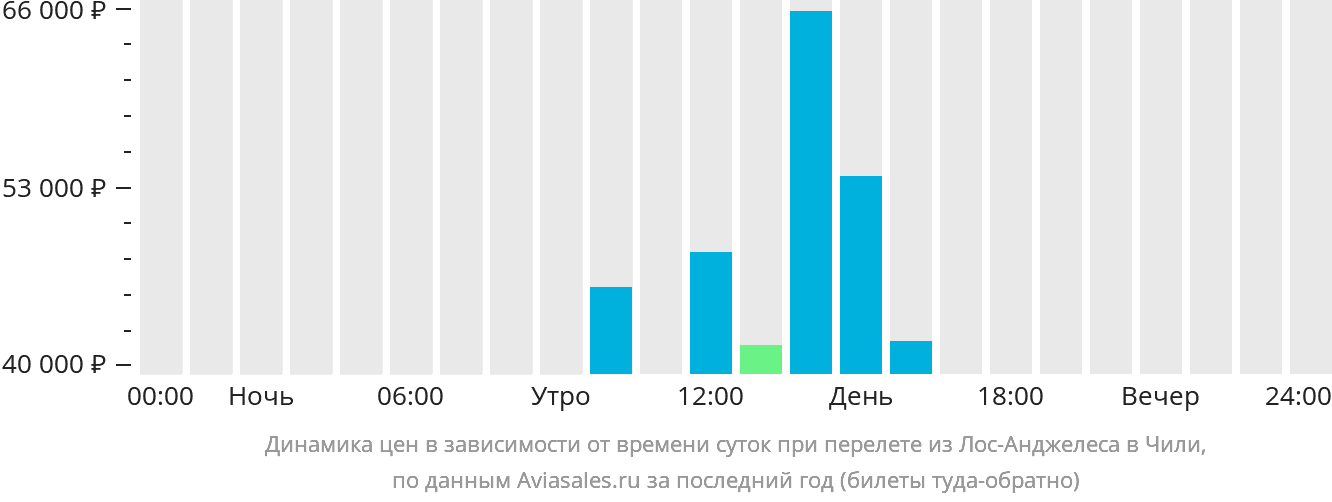Динамика цен в зависимости от времени вылета из Лос-Анджелеса в Чили
