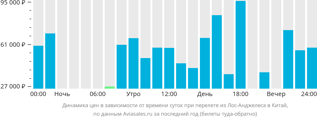 Динамика цен в зависимости от времени вылета из Лос-Анджелеса в Китай