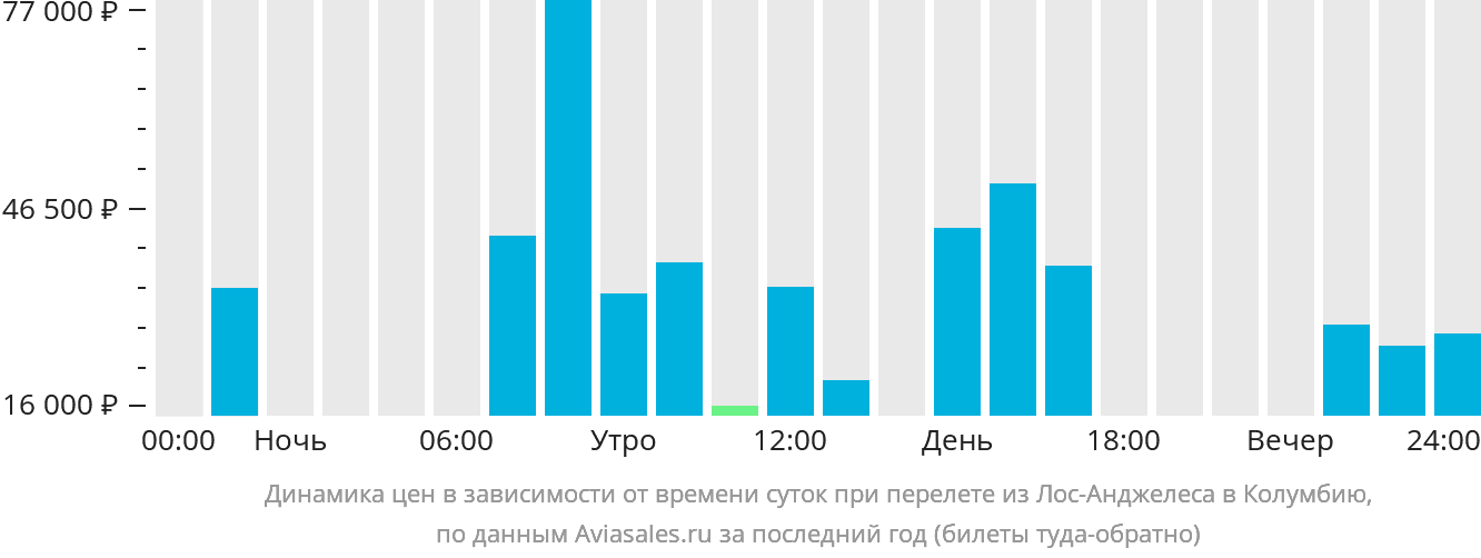 Динамика цен в зависимости от времени вылета из Лос-Анджелеса в Колумбию
