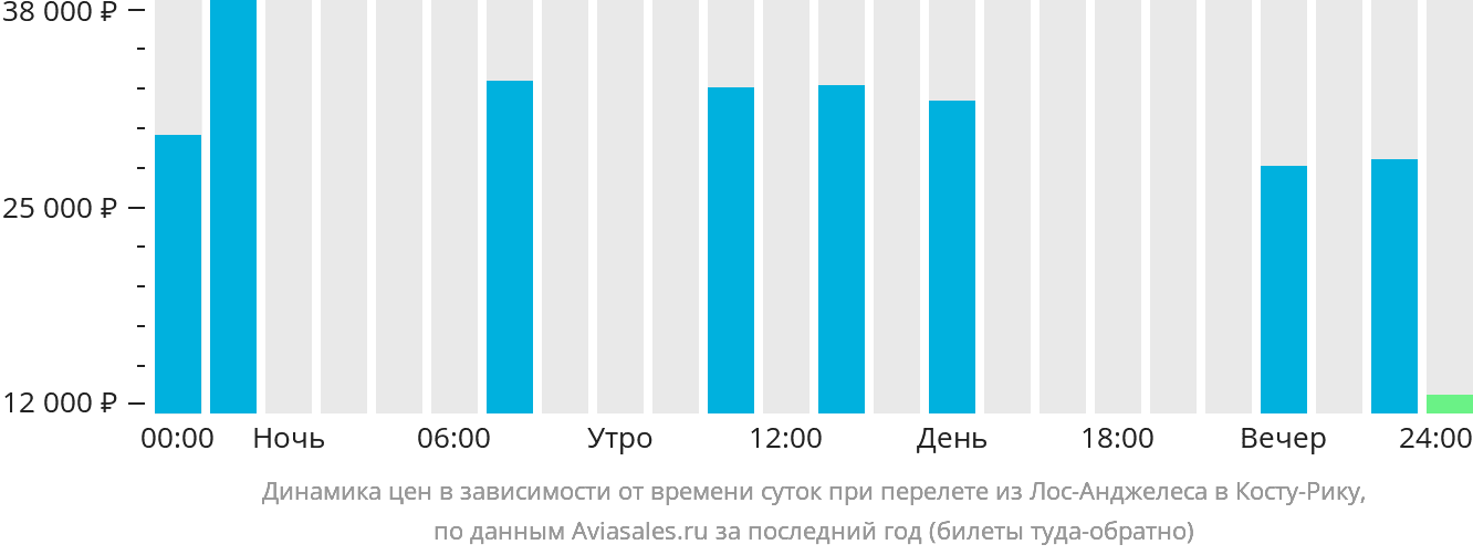 Динамика цен в зависимости от времени вылета из Лос-Анджелеса в Коста-Рику