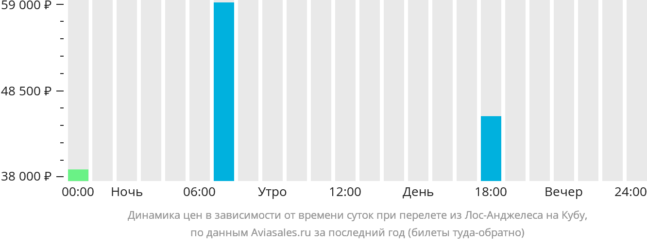 Динамика цен в зависимости от времени вылета из Лос-Анджелеса на Кубу