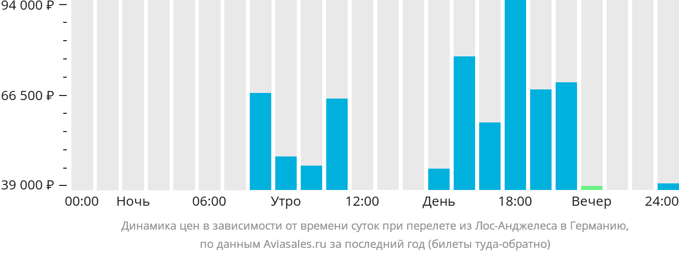 Динамика цен в зависимости от времени вылета из Лос-Анджелеса в Германию