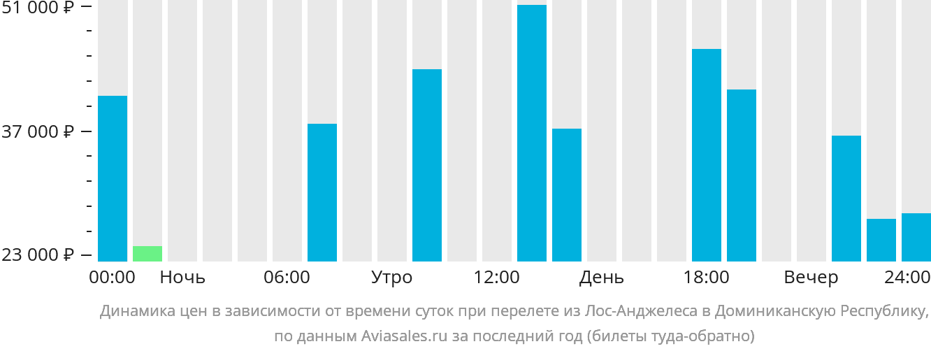 Динамика цен в зависимости от времени вылета из Лос-Анджелеса в Доминиканскую Республику