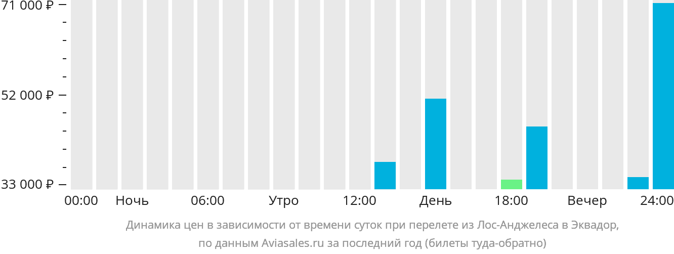 Динамика цен в зависимости от времени вылета из Лос-Анджелеса в Эквадор