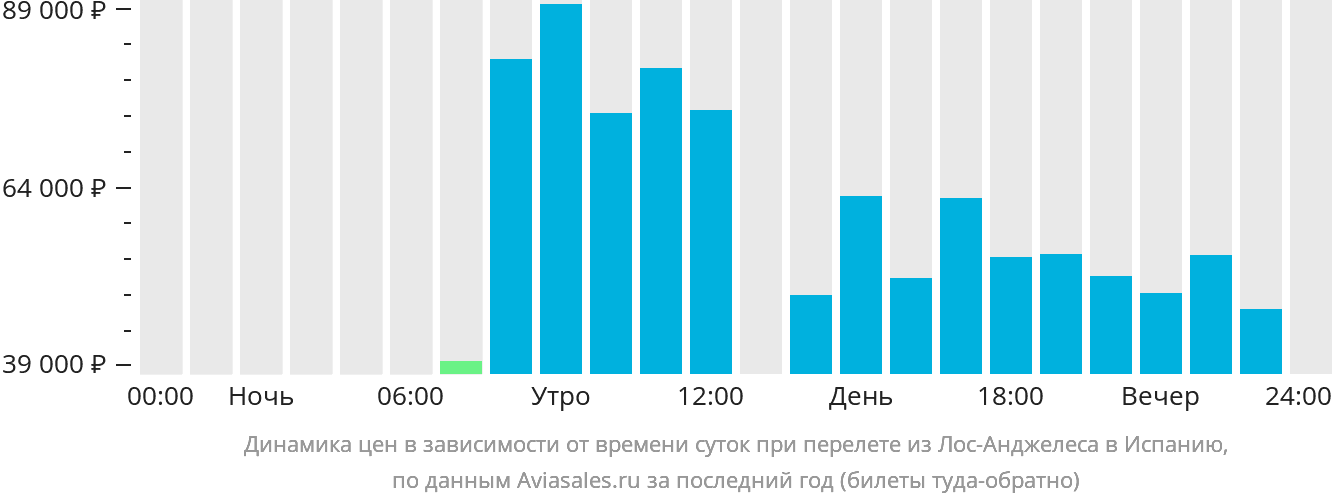 Динамика цен в зависимости от времени вылета из Лос-Анджелеса в Испанию