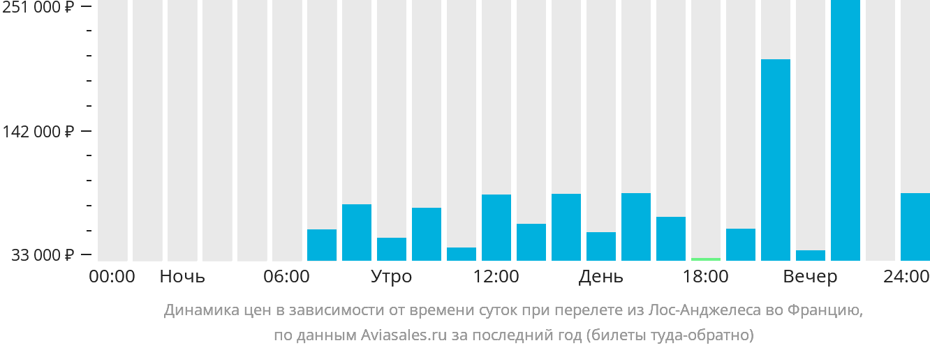 Динамика цен в зависимости от времени вылета из Лос-Анджелеса во Францию